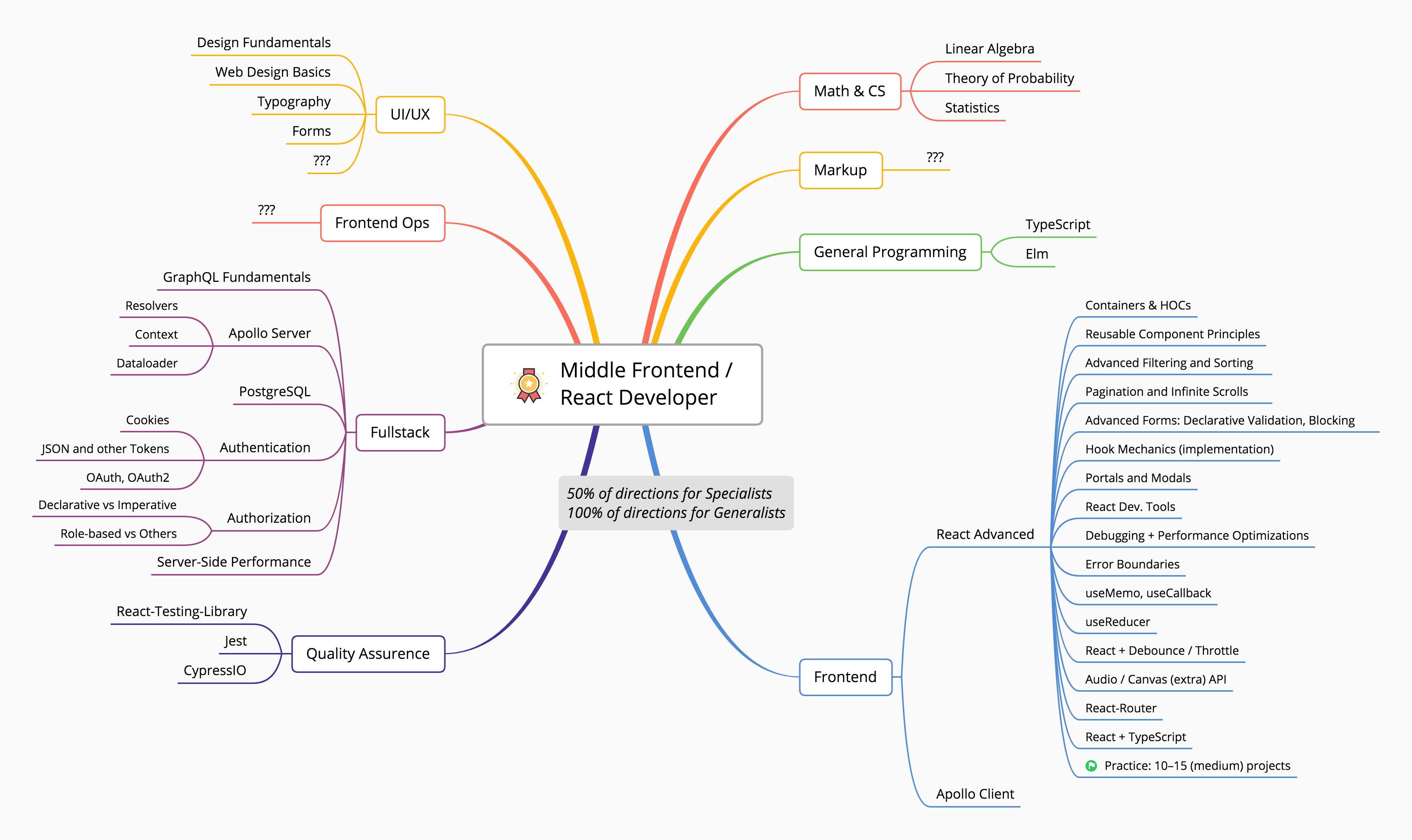 Mindmap