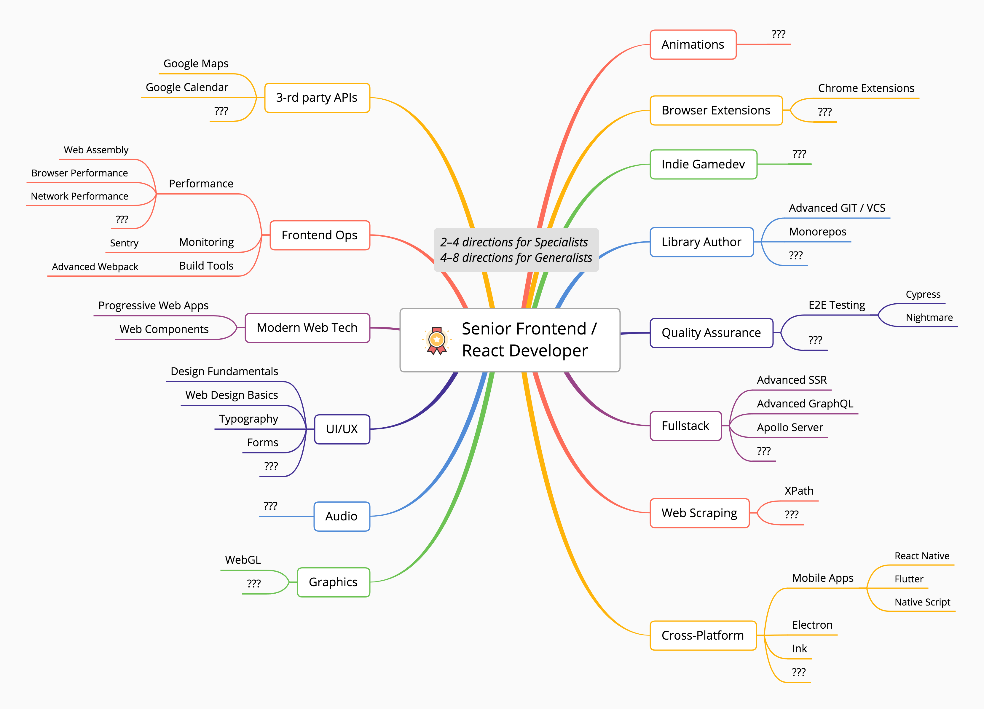 Mindmap