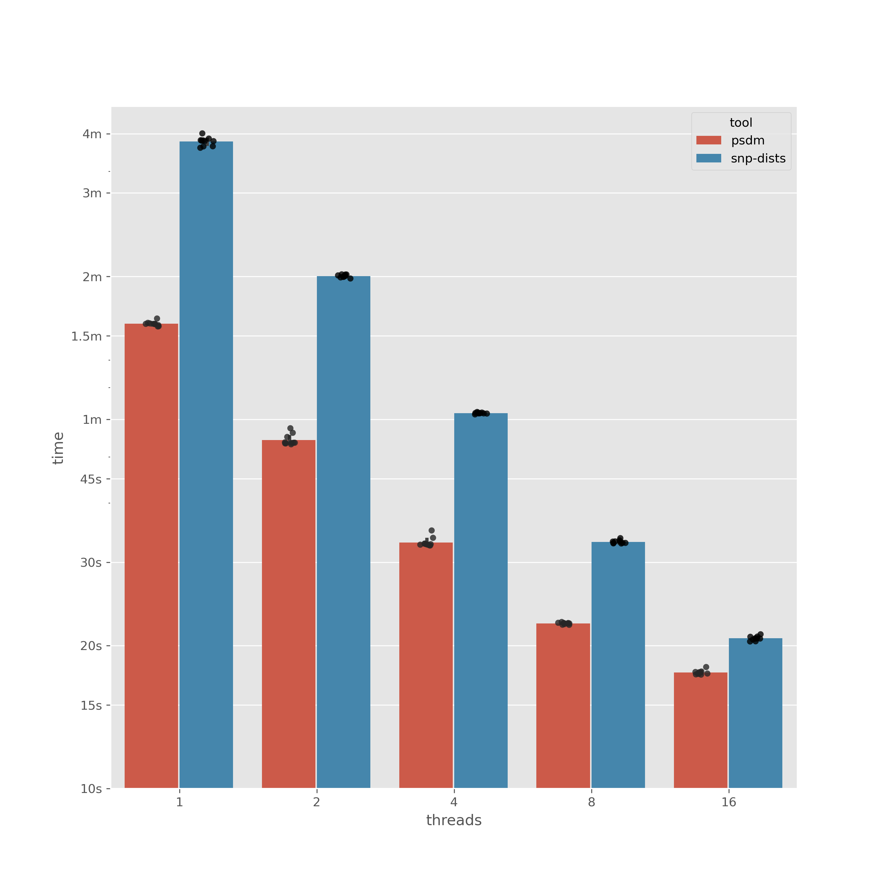 Benchmark plot