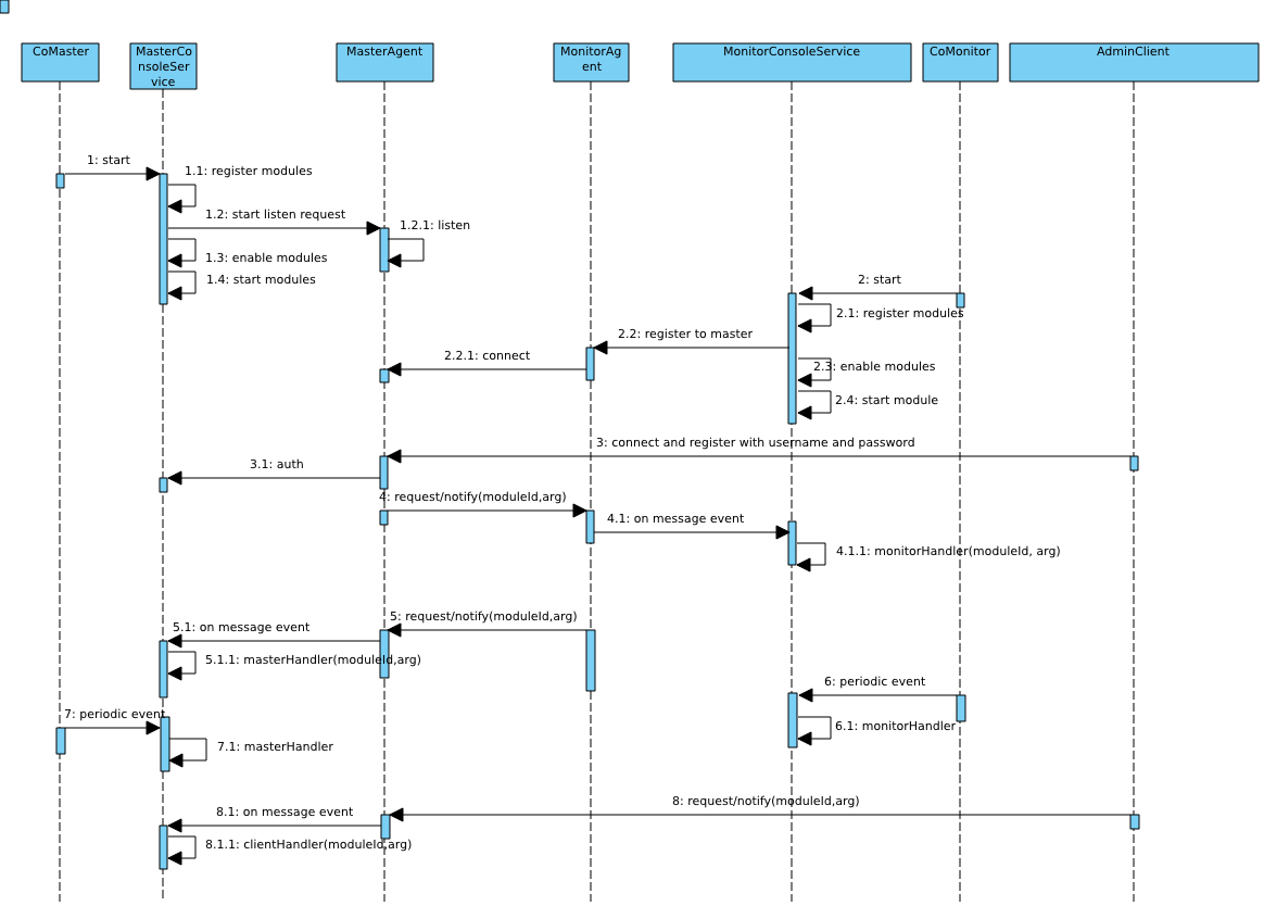 pinus Framework class diagram