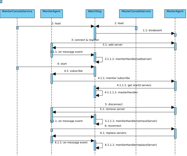 pinus watchdog class diagram