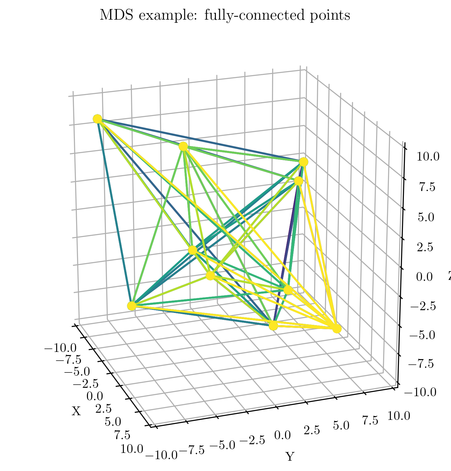 MDS visualization