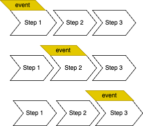 Asynchronous Execution Mode