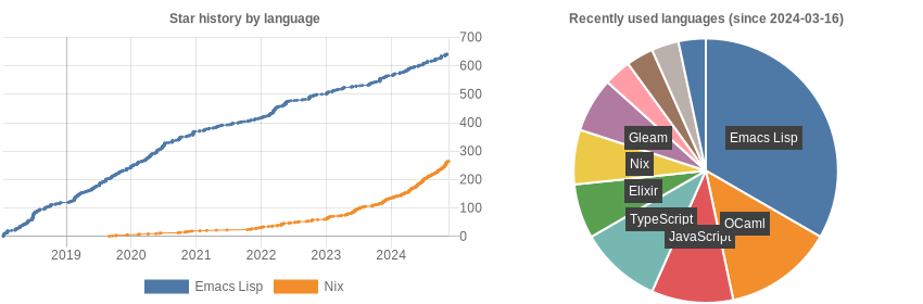 Charts