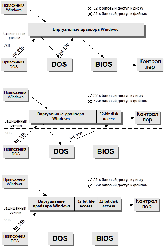 I/O