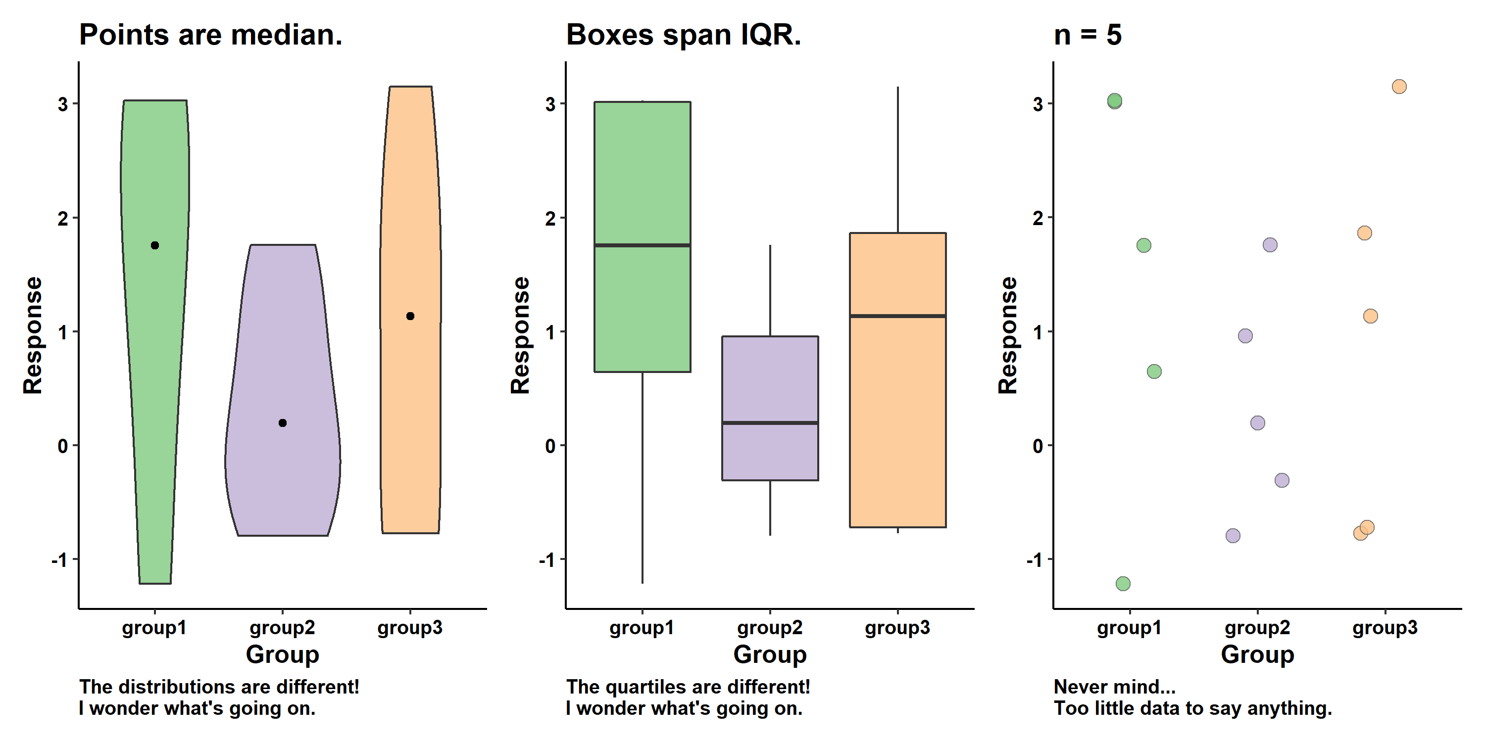 Beware of Violin Plots for Small Sample Sizes