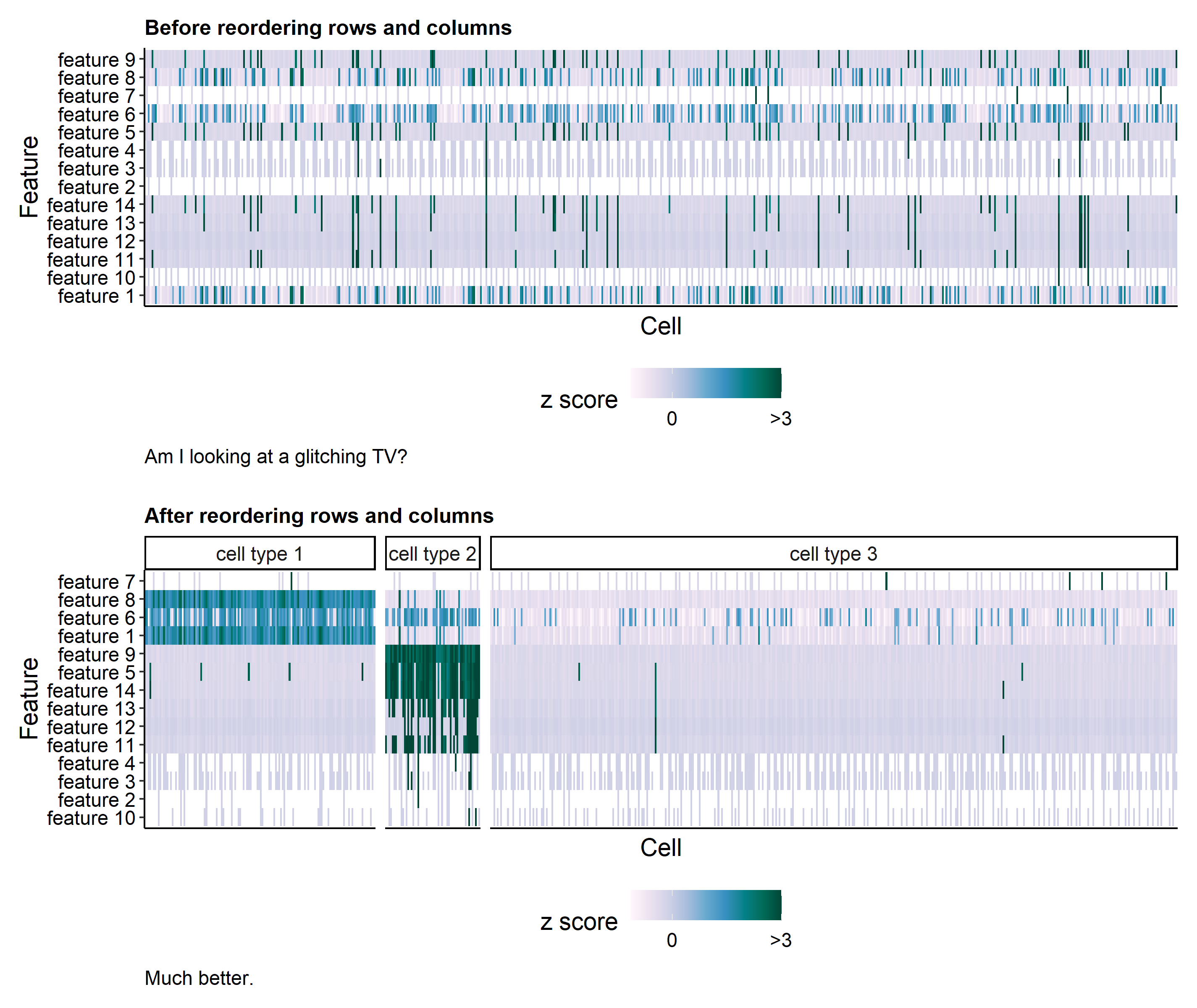 A Heatmap before and after reordering rows and columns