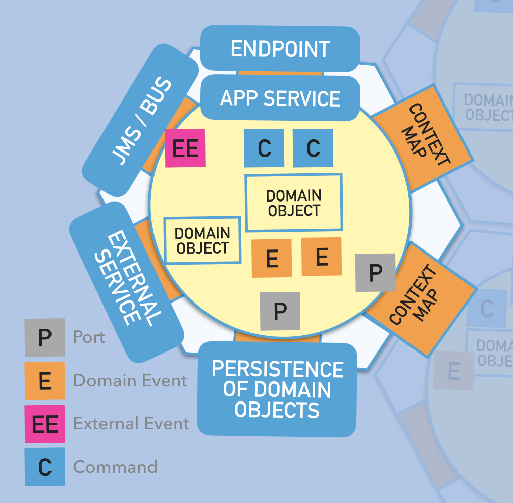 Domain Model embedded in hexagonal architecture