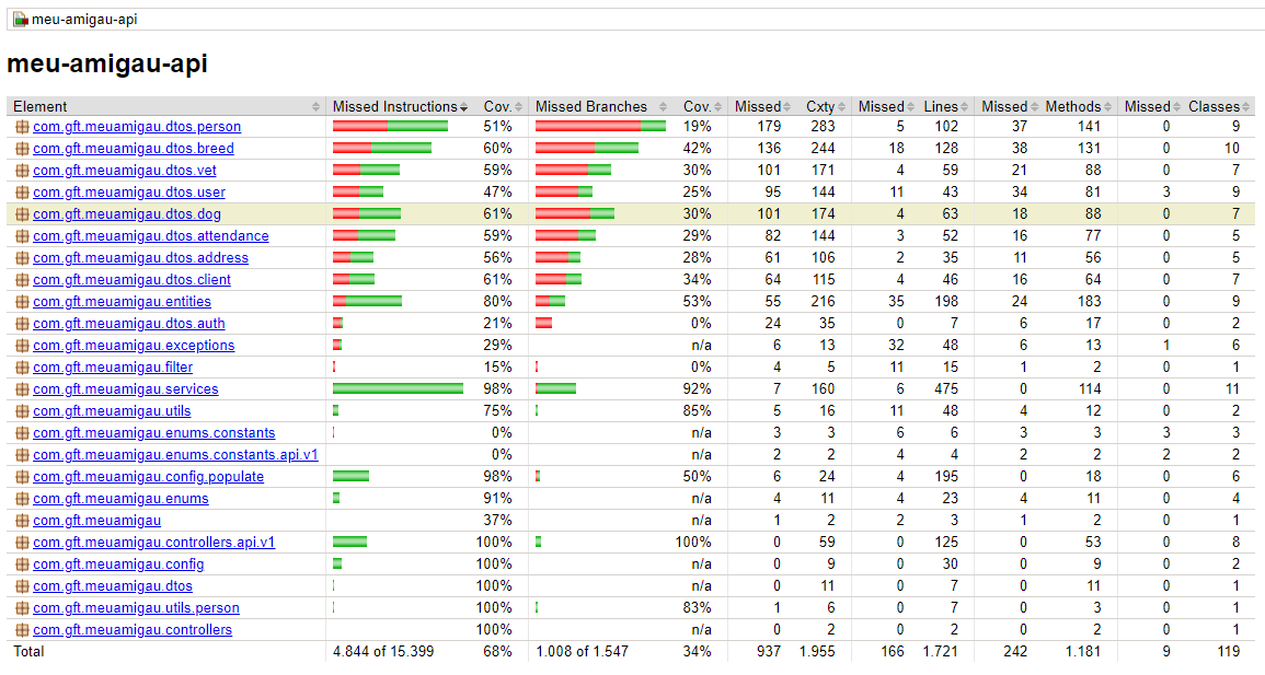 Relatório coverage jacoco plugin