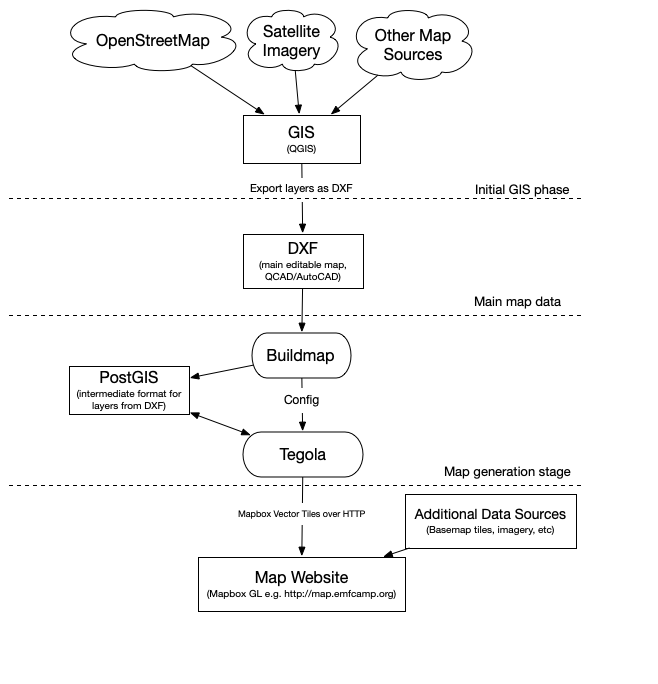 buildmap diagram