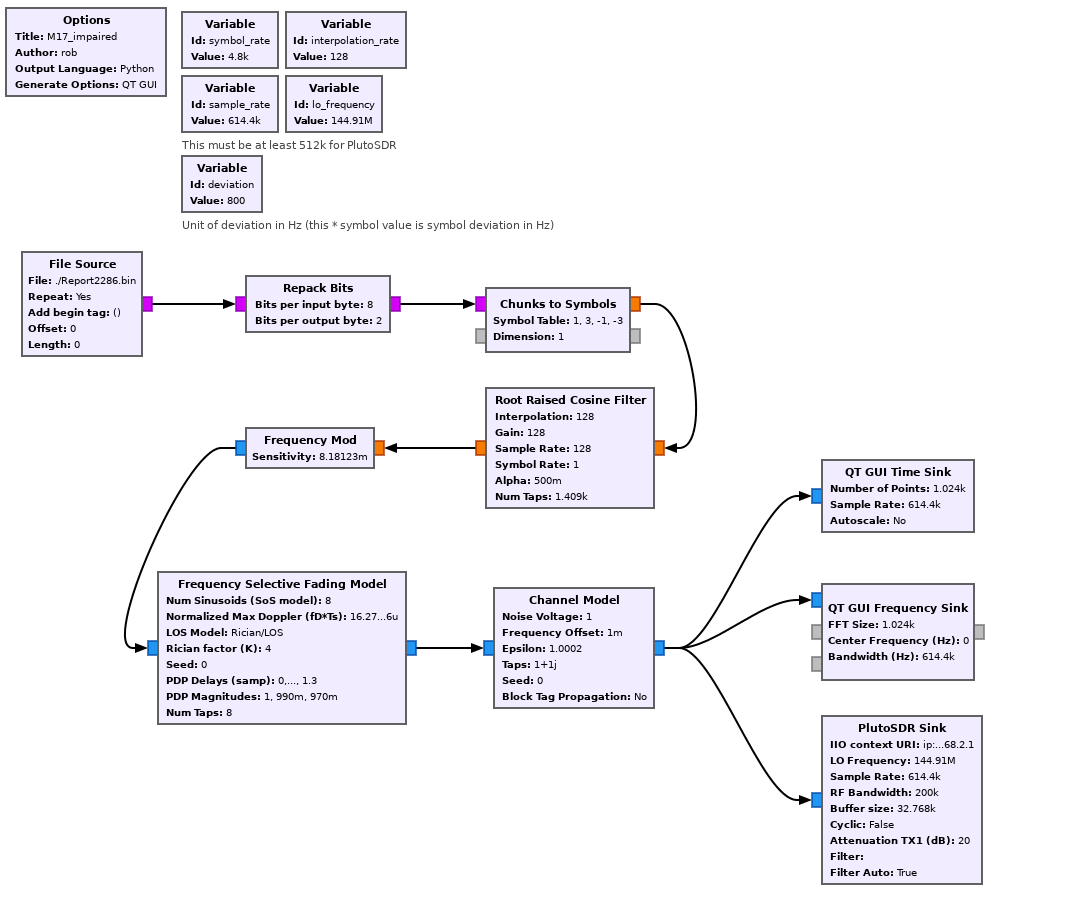 M17_impaired GRC flow graph