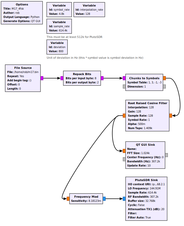 Gnu Radio flow graph