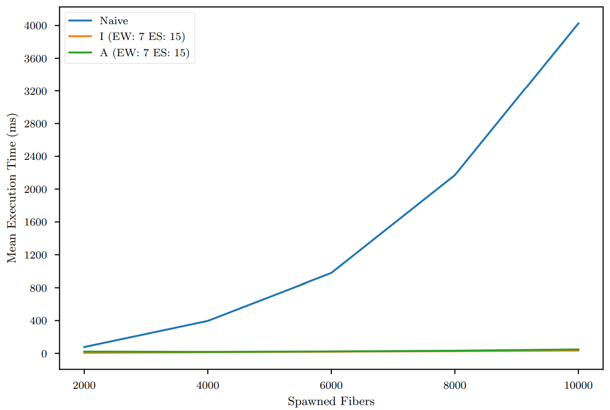 Threadring scalability plot