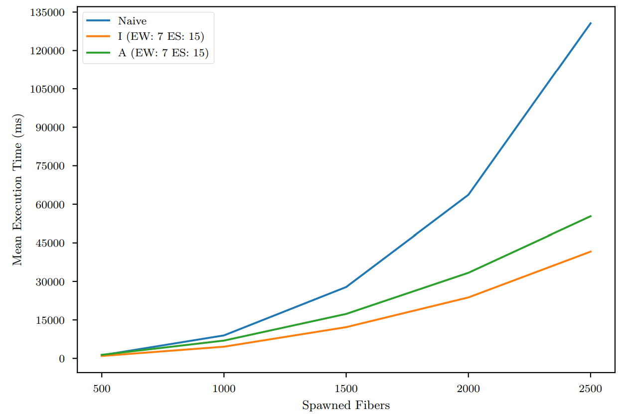 Threadring scalability plot