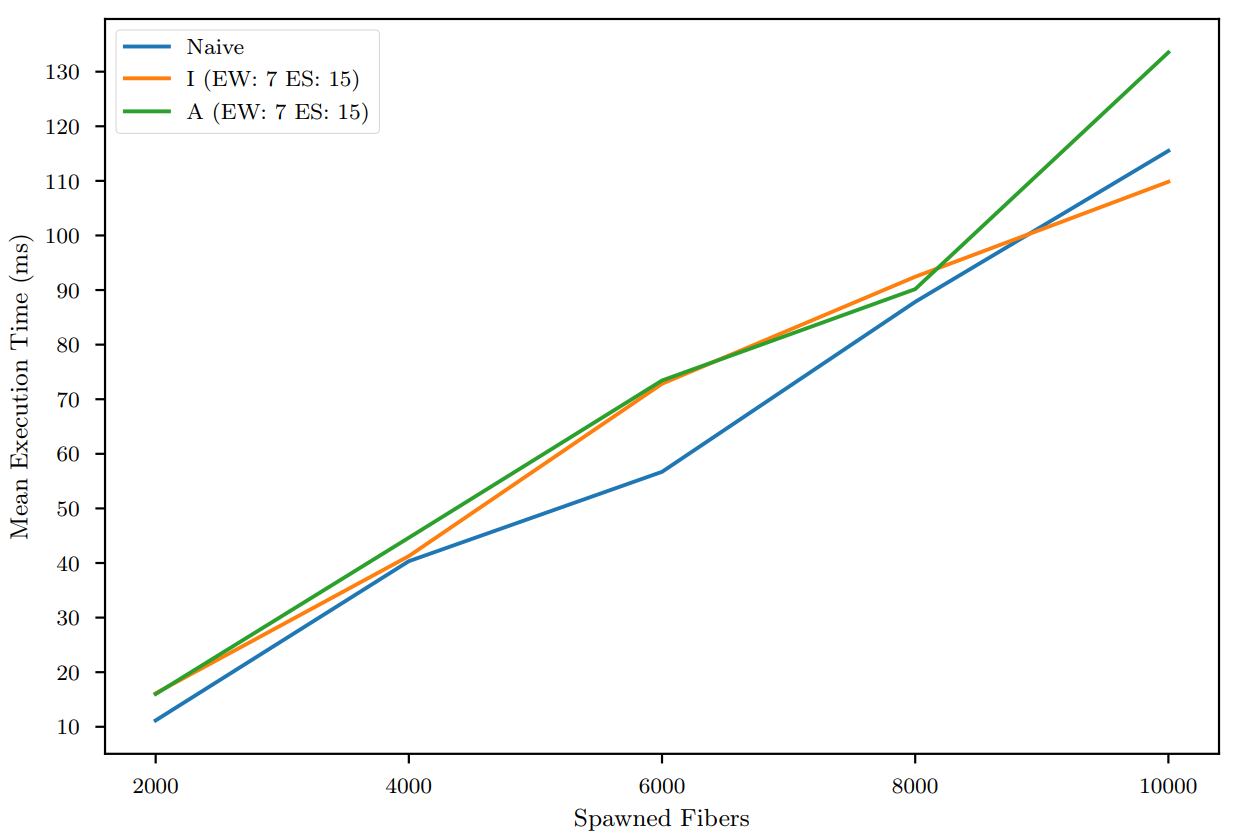 Threadring scalability plot