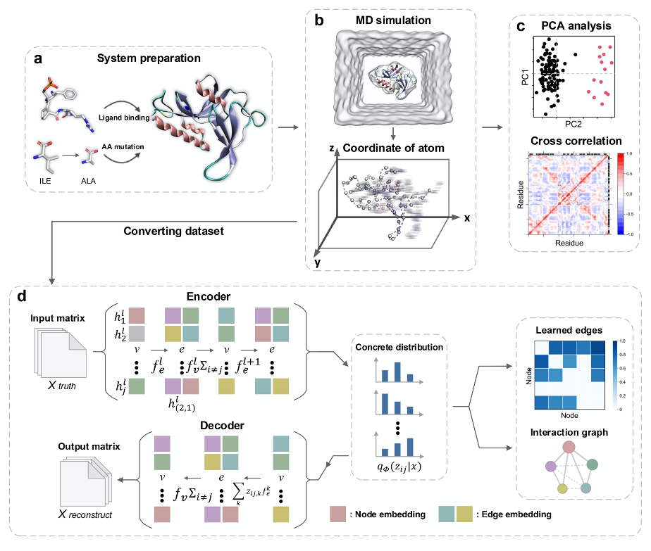 Neural Relational Inference (NRI)