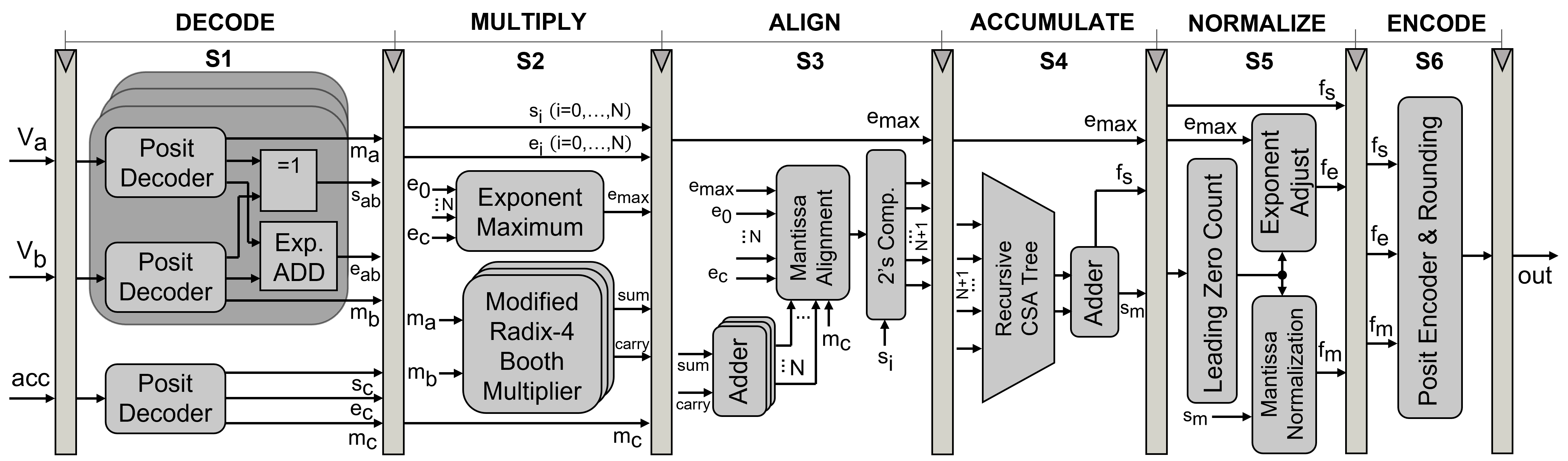 Architecture of the proposed posit dot-product unit