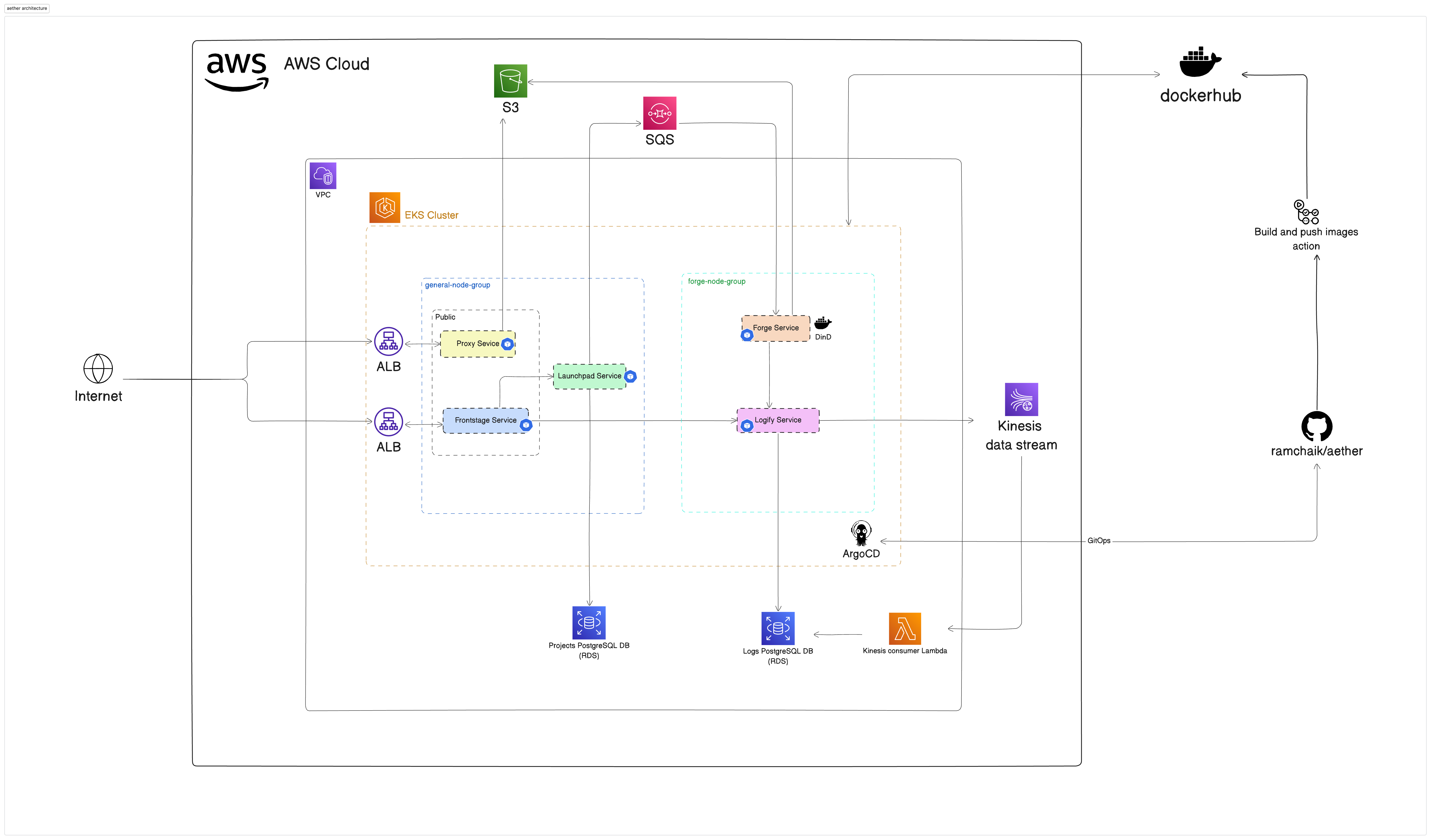 Aether architecture