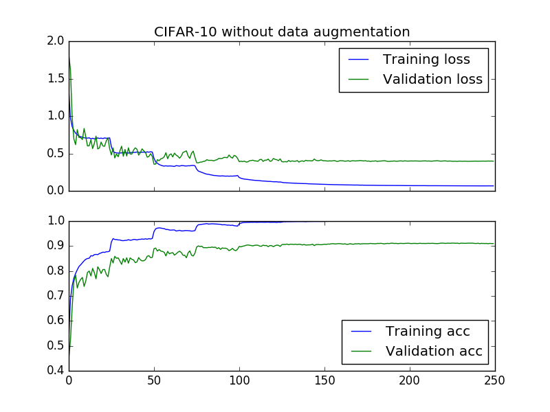 NiNBN no augmentation