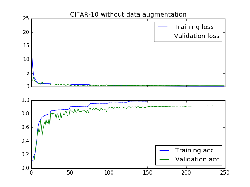 VGGBN no augmentation