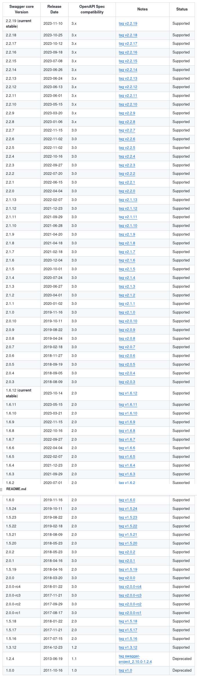 Swagger API table layout