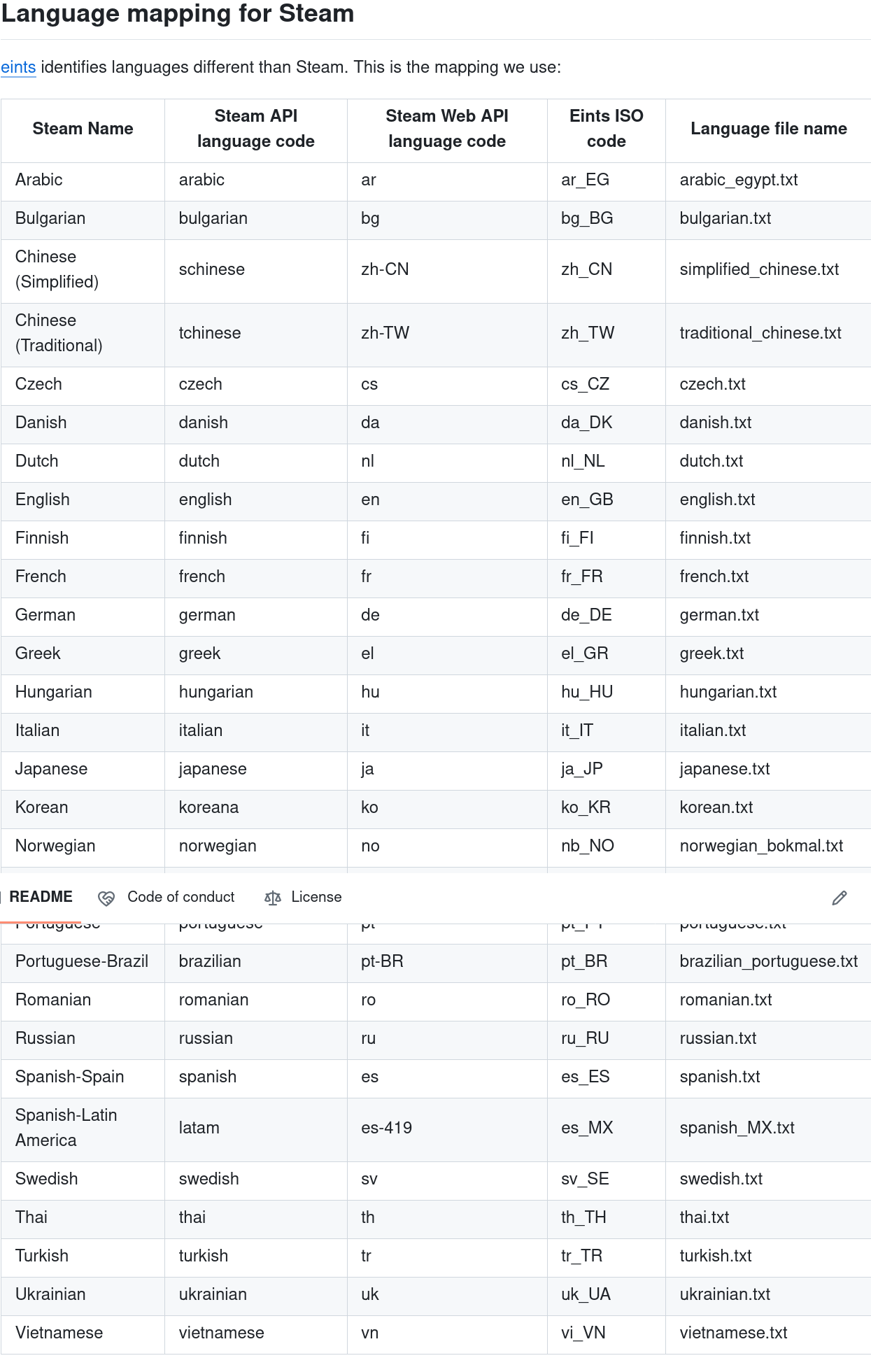 I10N language table