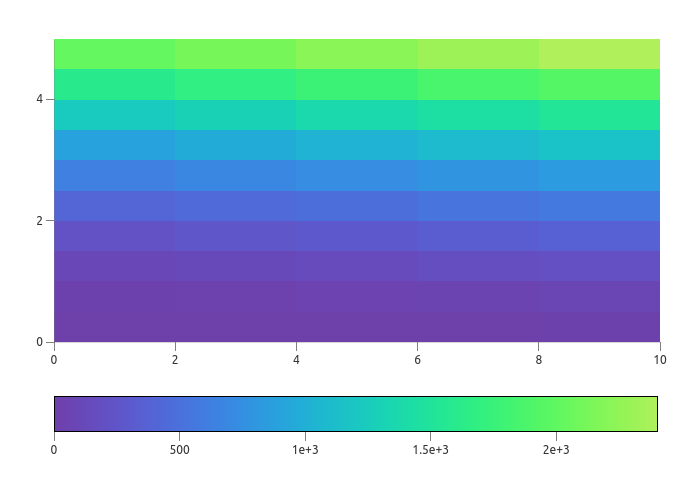 Heatmap with color bar