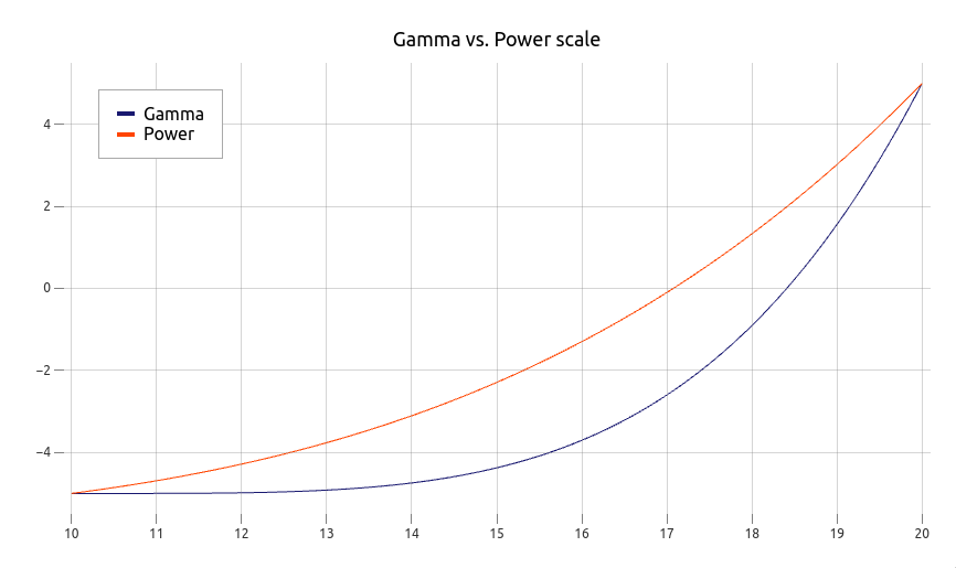 Gamma vs Power scale