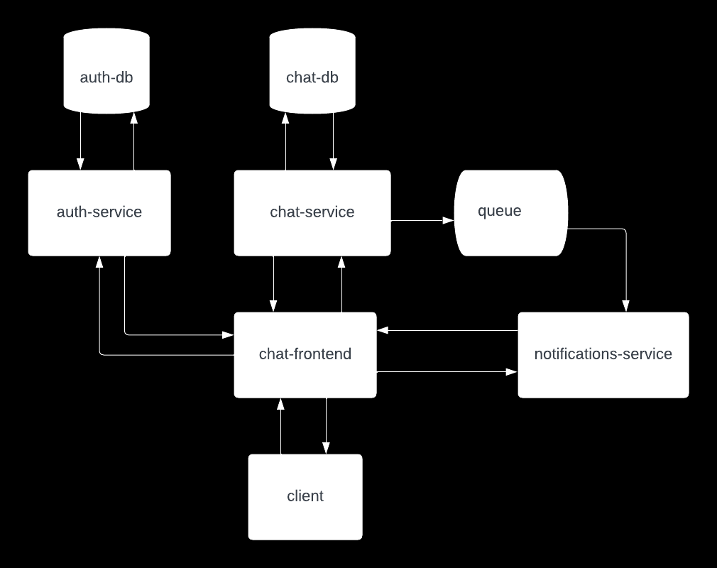 Real-Time Chat System Design