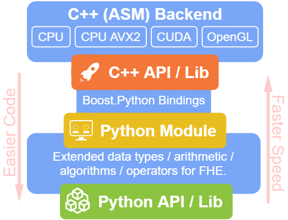 API Layers