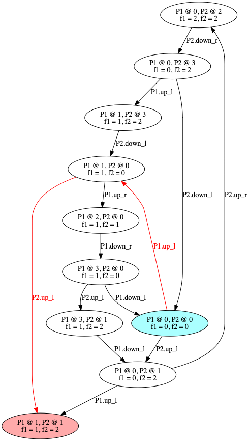 transition graph which has a deadlocked state