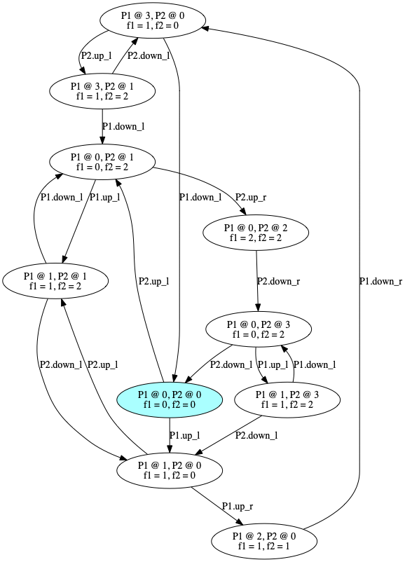 transition graph without the deadlock