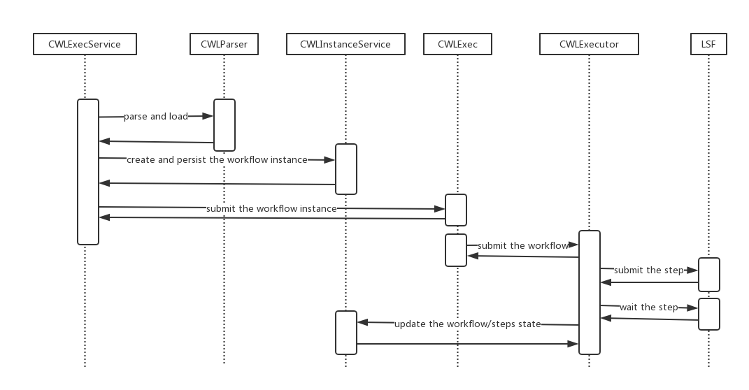 Sequence Diagram