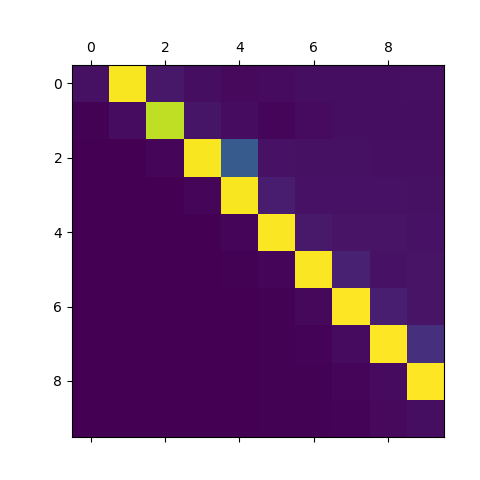 sorting example