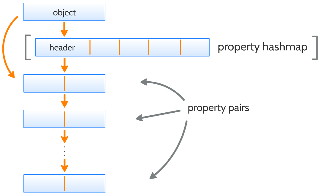 Object properties