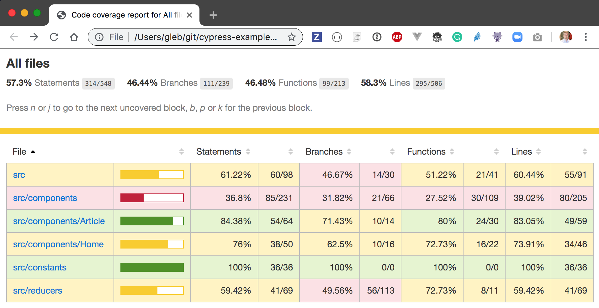 Code coverage after the above test