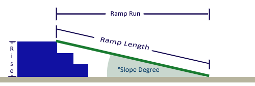 Ramp Run Length Slope Degree