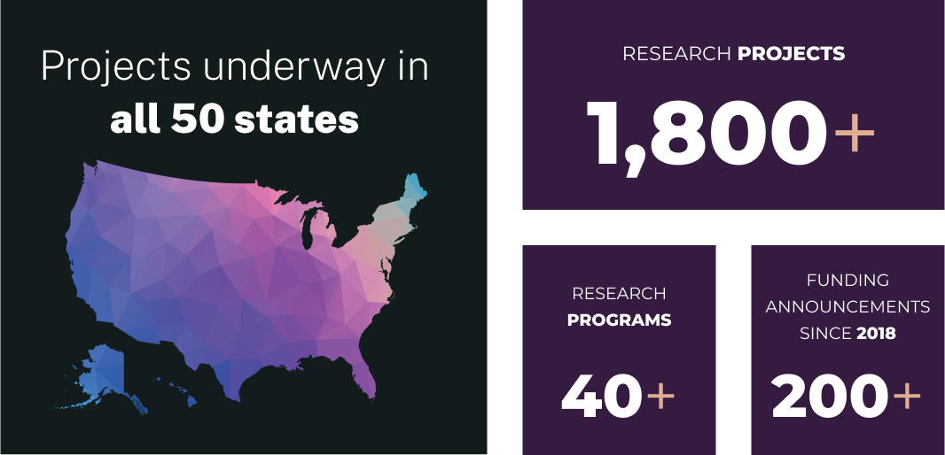 U.S. map labeled projects under way in all 50 states and in tiles are 2.5 billion in research, 1,000 research projects, 42 research programs, and more than 100 funding announcements since 2018