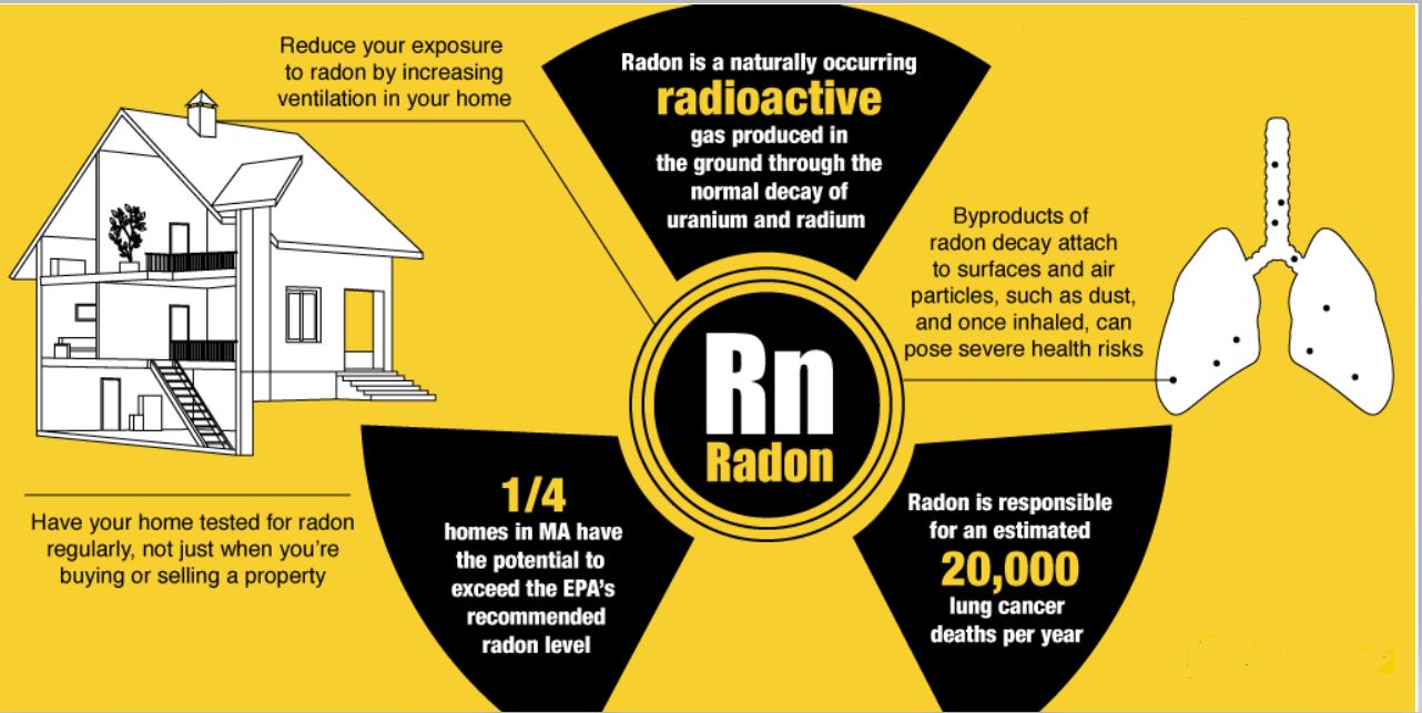 Radon Gas Charts