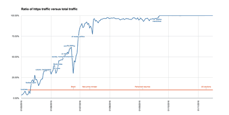 Evolution of The Guardian HTTPS traffic