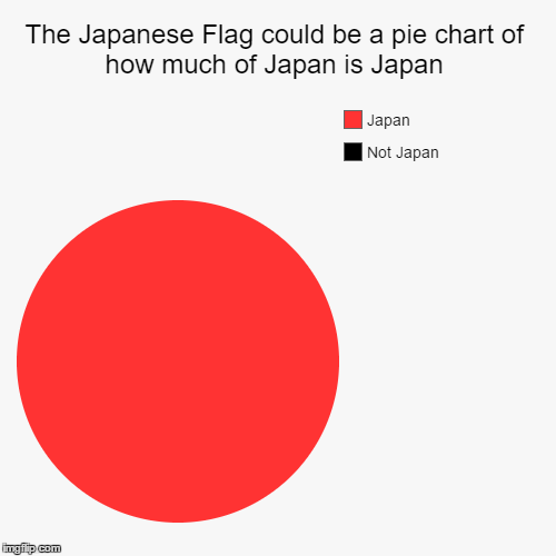 image tagged in funny,pie charts | made w/ Imgflip chart maker