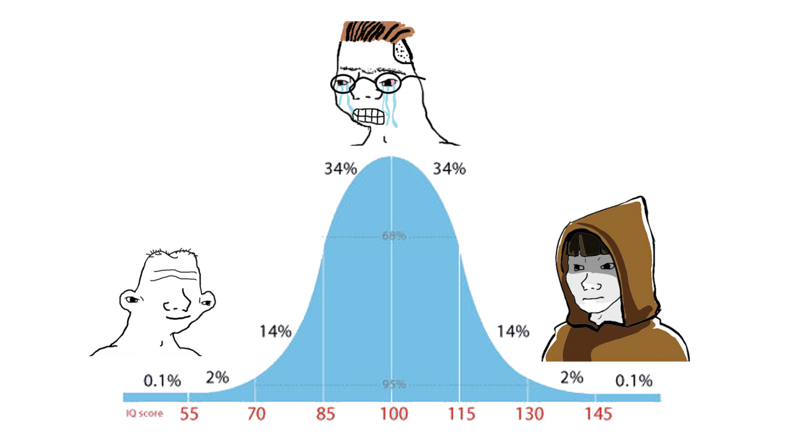 99% graph Blank Meme Template