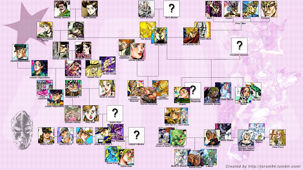 JoJo's Bizarre Family Tree | JoJo's Bizarre Adventure | Know Your Meme