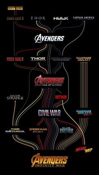 MCU movie path(s) to Infinity War (infographic) (Characters)