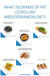 The Mediterranean Diet is a longevity focused, plant-based diet centered around whole foods, fruits, veggies, whole grains and beans, dairy, poultry and eggs, heart-healthy fats like olive oil, nuts and omega-3 rich fish. With 40% of calories coming from fat, this Mediterranean-inspired 1,800-calorie meal plan emphasizes heart healthy mono- and polyunsaturated fats, while incorporating lean proteins and high-fiber carbohydrates. #MyFitnessPal #mediterraneandiet #dietplan #mealplan #healthyfats