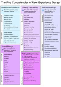 Five Competencies of User Experience Design