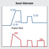 This is why a DCDC (BCDC) charger is needed to charge auxilury batteries.