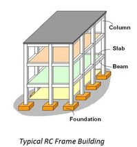 Major Parts of Reinforced Concrete Buildings | Framed Structures Components - CivilDigital -