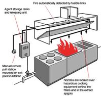 Kitchen Fire Suppression System in MD, DC & VA | Zephyr Hoods Gaithersburg