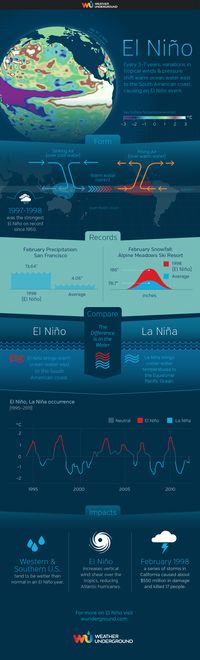 "El Niño" infographic by Weather Underground